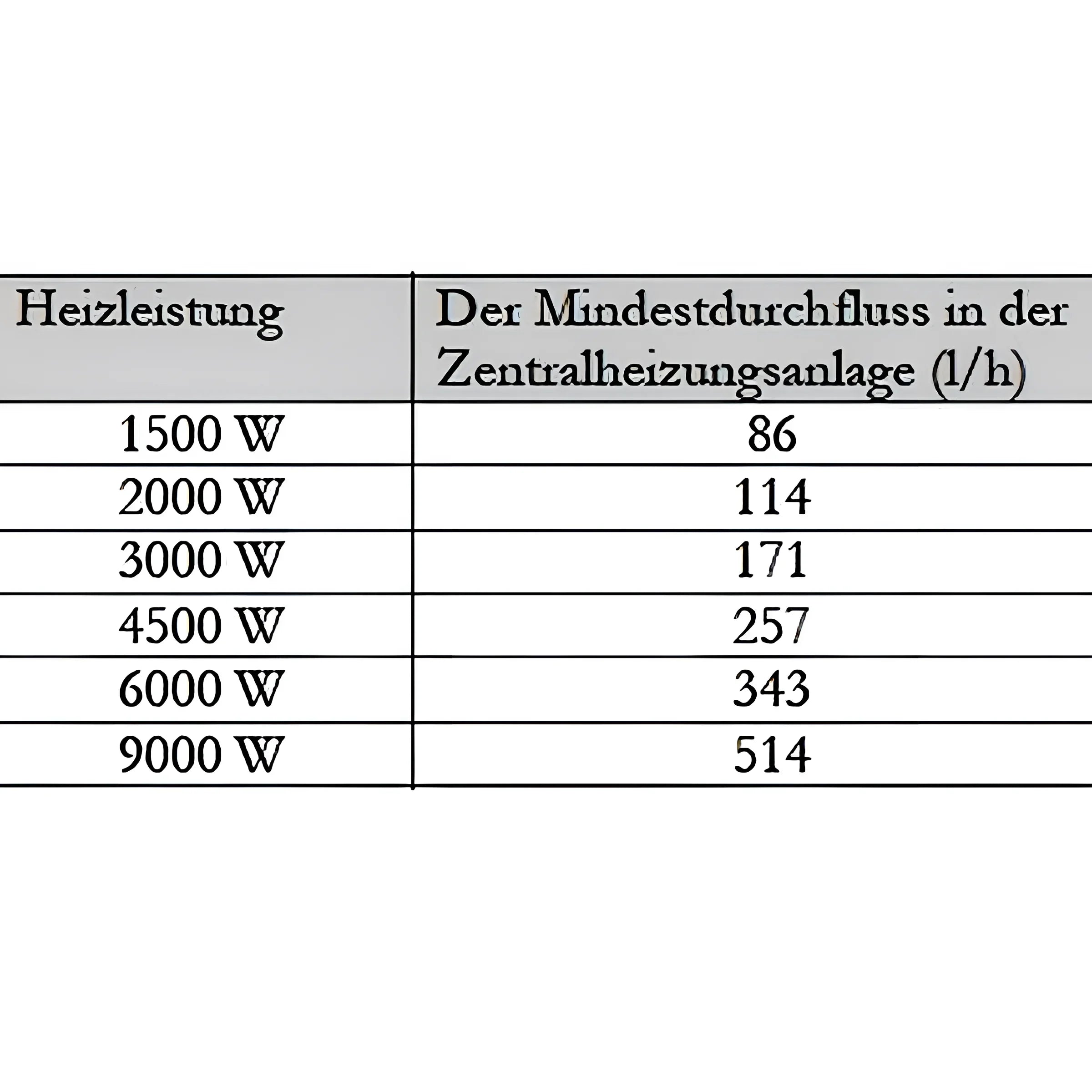 Tabelle zur Heizleistung und Mindestdurchflussmenge des PV Durchlauferhitzer Heizmodul