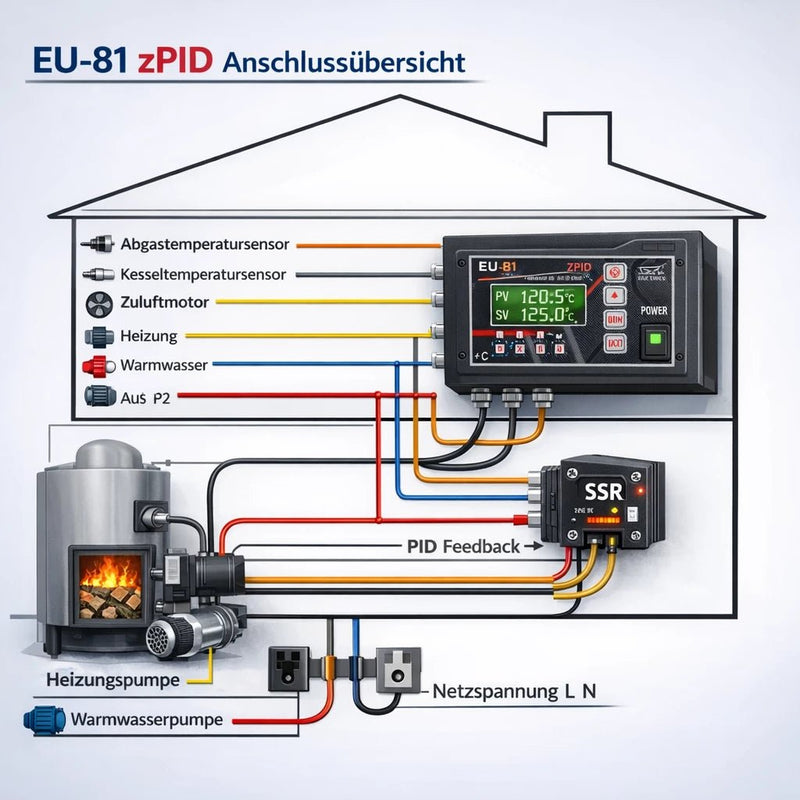 TECH EU - 81 zPID katla vadības PID apkures regulators ar izplūdes gāzu sensoru - GEMA Shop